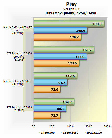 GeForce 9600 GT против Radeon HD 3870