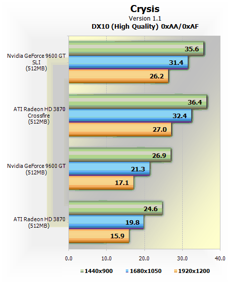 GeForce 9600 GT против Radeon HD 3870