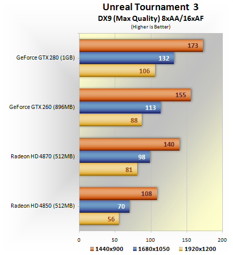 GeForce GTX 260/280 против Radeon HD 4850/4870