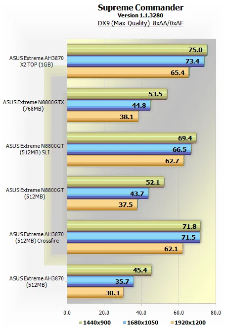 ATI Radeon HD 3870 X2