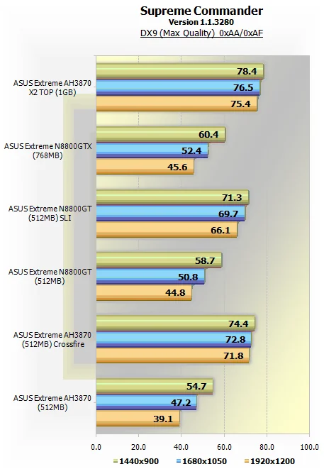 ATI Radeon HD 3870 X2