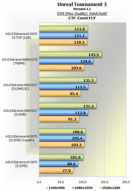 ATI Radeon HD 3870 X2