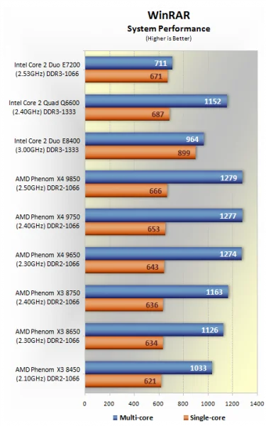Intel Core 2 Duo E7200