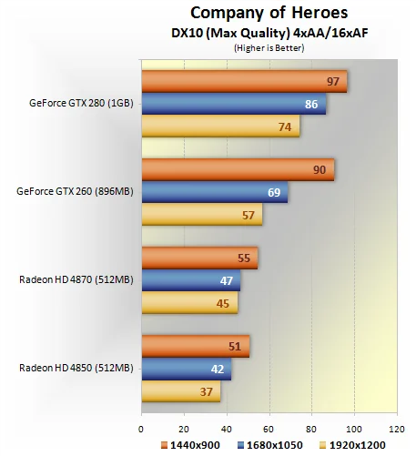 GeForce GTX 260/280 против Radeon HD 4850/4870