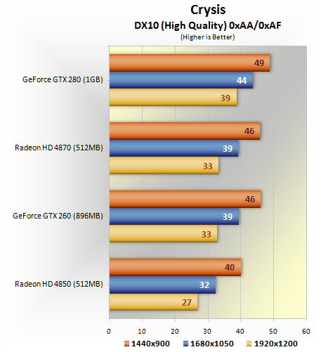 GeForce GTX 260/280 против Radeon HD 4850/4870