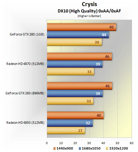 GeForce GTX 260/280 против Radeon HD 4850/4870