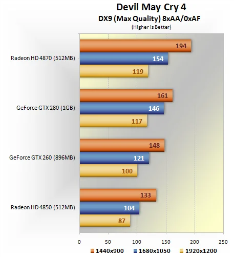 GeForce GTX 260/280 против Radeon HD 4850/4870