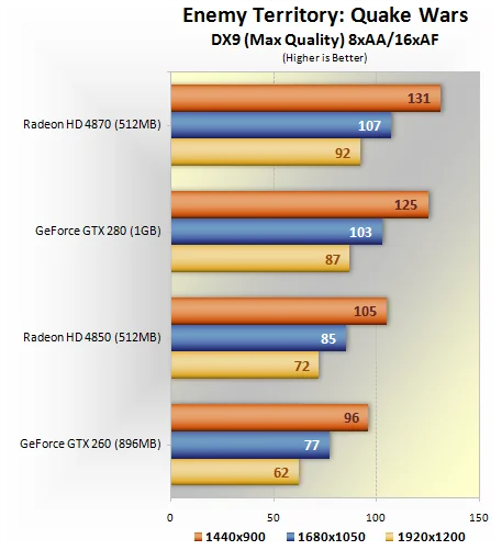 GeForce GTX 260/280 против Radeon HD 4850/4870
