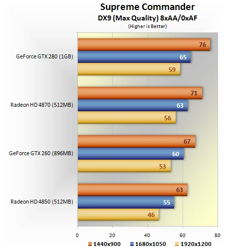 GeForce GTX 260/280 против Radeon HD 4850/4870