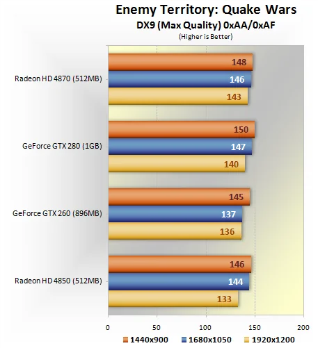 GeForce GTX 260/280 против Radeon HD 4850/4870
