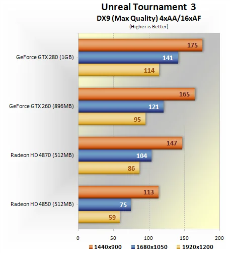 GeForce GTX 260/280 против Radeon HD 4850/4870