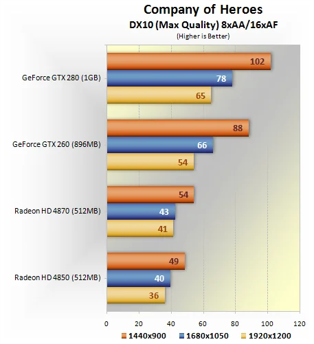 GeForce GTX 260/280 против Radeon HD 4850/4870