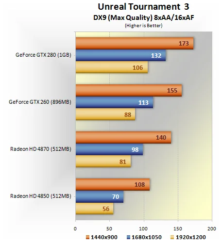 GeForce GTX 260/280 против Radeon HD 4850/4870