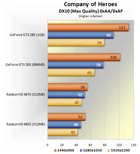 GeForce GTX 260/280 против Radeon HD 4850/4870
