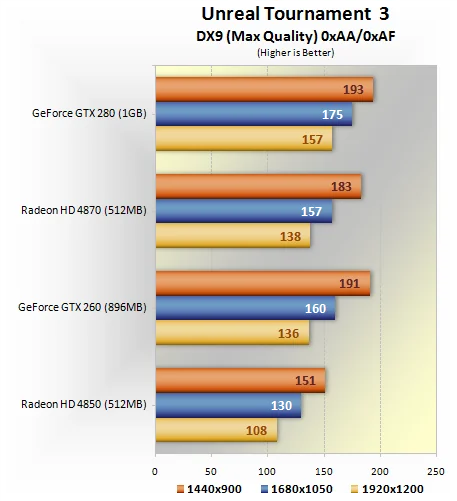 GeForce GTX 260/280 против Radeon HD 4850/4870