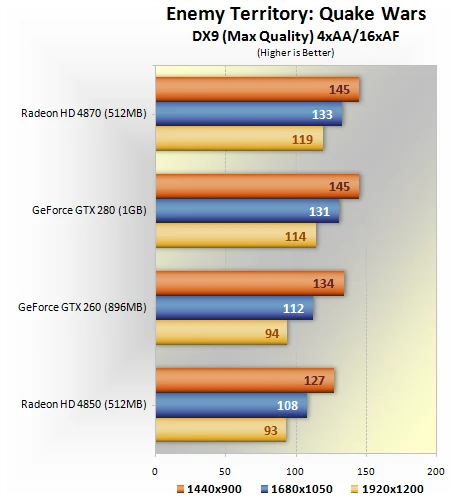 GeForce GTX 260/280 против Radeon HD 4850/4870
