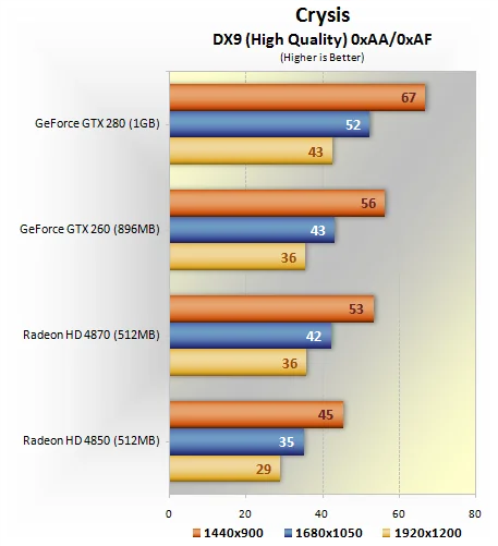 GeForce GTX 260/280 против Radeon HD 4850/4870
