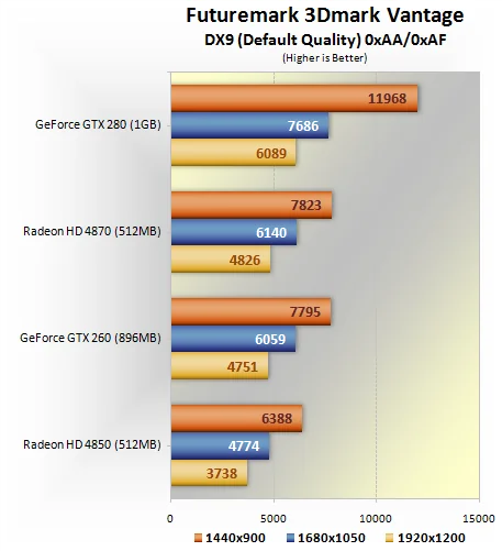 GeForce GTX 260/280 против Radeon HD 4850/4870