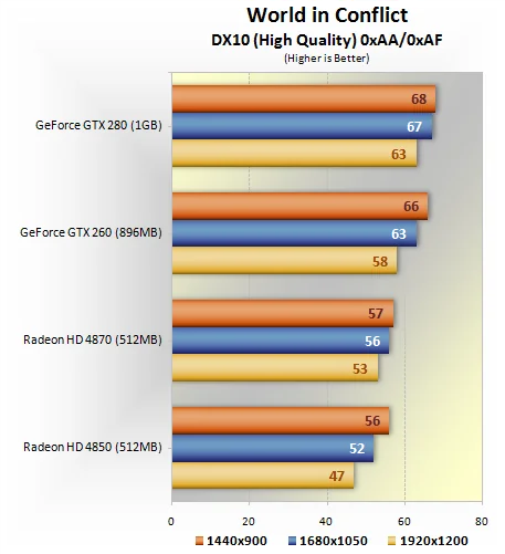 GeForce GTX 260/280 против Radeon HD 4850/4870