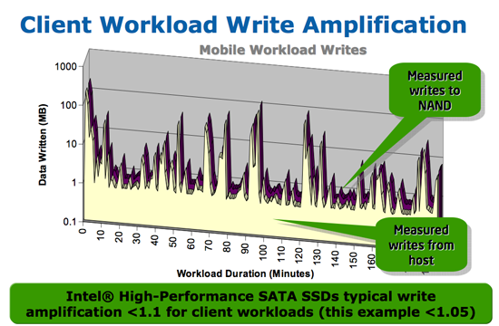 Intel X25-M SSD: Intel представляет один из самых быстрых жёстких дисков в мире